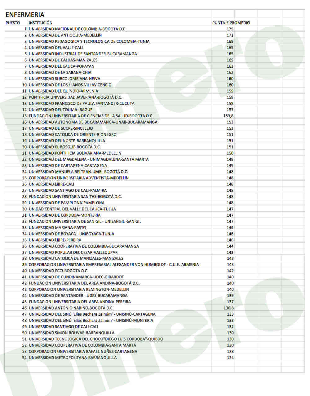 Las mejores universidades de Colombia en enfermería